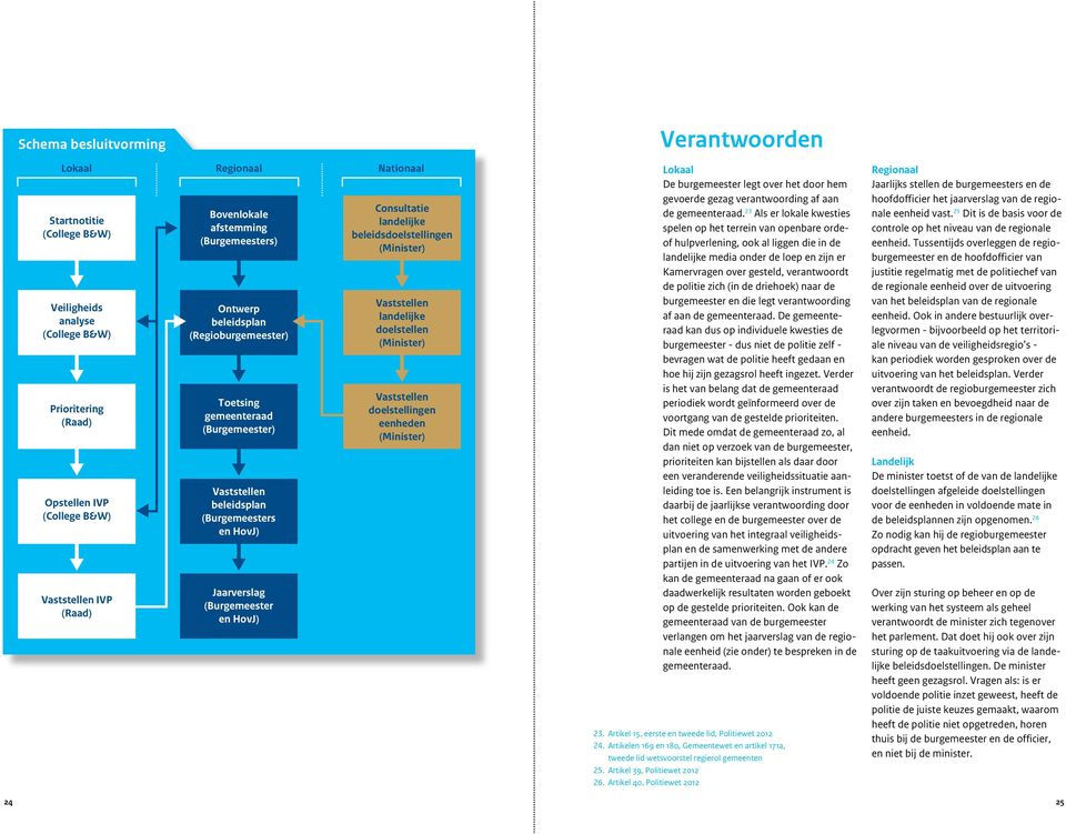 landelijke beleidsdoelstellingen (Minister) Vaststellen landelijke doelstellen (Minister) Vaststellen doelstellingen eenheden (Minister) Verantwoorden Lokaal De burgemeester legt over het door hem