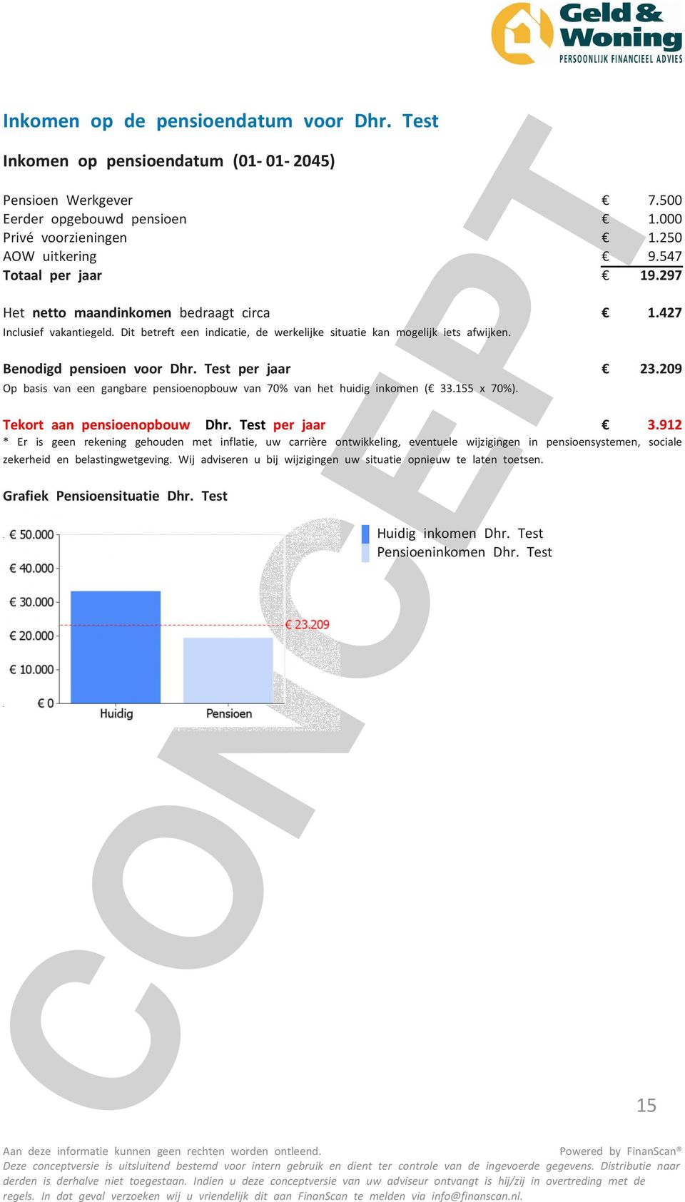 est per jaar Op basis van een gangbare pensioenopbouw van 70% van het huidig inkomen ( 33.155 x 70%). ekort aan pensioenopbouw Dhr.