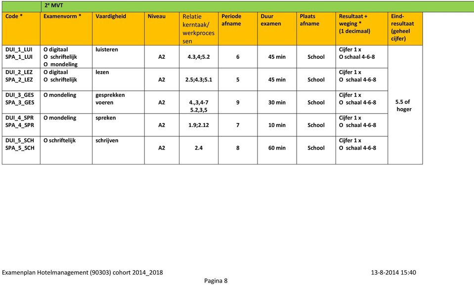 1 5 45 min School Resultaat + weging * (1 decimaal) Cijfer 1 x Cijfer 1 x Eindresultaat (geheel cijfer) DUI_3_GES SPA_3_GES DUI_4_SPR SPA_4_SPR O mondeling O