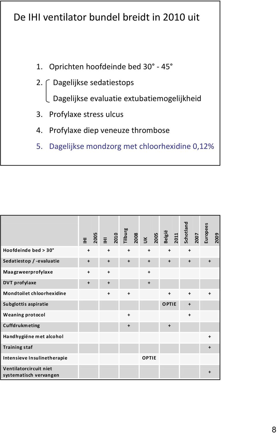 Dagelijkse mondzorg met chloorhexidine 0,12% IHI 2005 IHI 2010 Tilburg 2008 UK 2005 België 2011 Schotland 2007 Europees 2009 Hoofdeinde bed > 30 + + + + + + Sedatiestop /