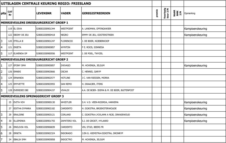 DE BOER, NIJEBERKOOP 4 121 ENIETA 528003200900857 WYNTON F E. ROOS, SONNEGA 5 117 ELWENDA DP 528003200900556 WESTPOINT J.