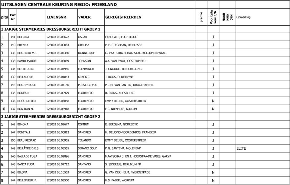 GNODDE, TERSCHELLING J 6 139 BELLADORE 528003 06.01843 KRACK C J. ROOS, OLDETRYNE J 7 143 BEAUTYRAISE 528003 06.04150 PRESTIGE VDL P C M. VAN SANTEN, DROGEHAM FR. J 8 135 BODEA N. 528003 06.00979 FLORENCIO R.