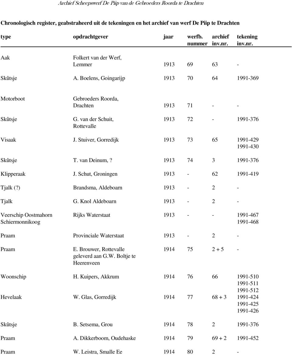 Stuiver, Gorredijk 1913 73 65 1991-429 1991-430 Skûtsje T. van Deinum,? 1913 74 3 1991-376 Klipperaak J. Schut, Groningen 1913-62 1991-419 Tjalk (?) Brandsma, Aldeboarn 1913-2 - Tjalk G.