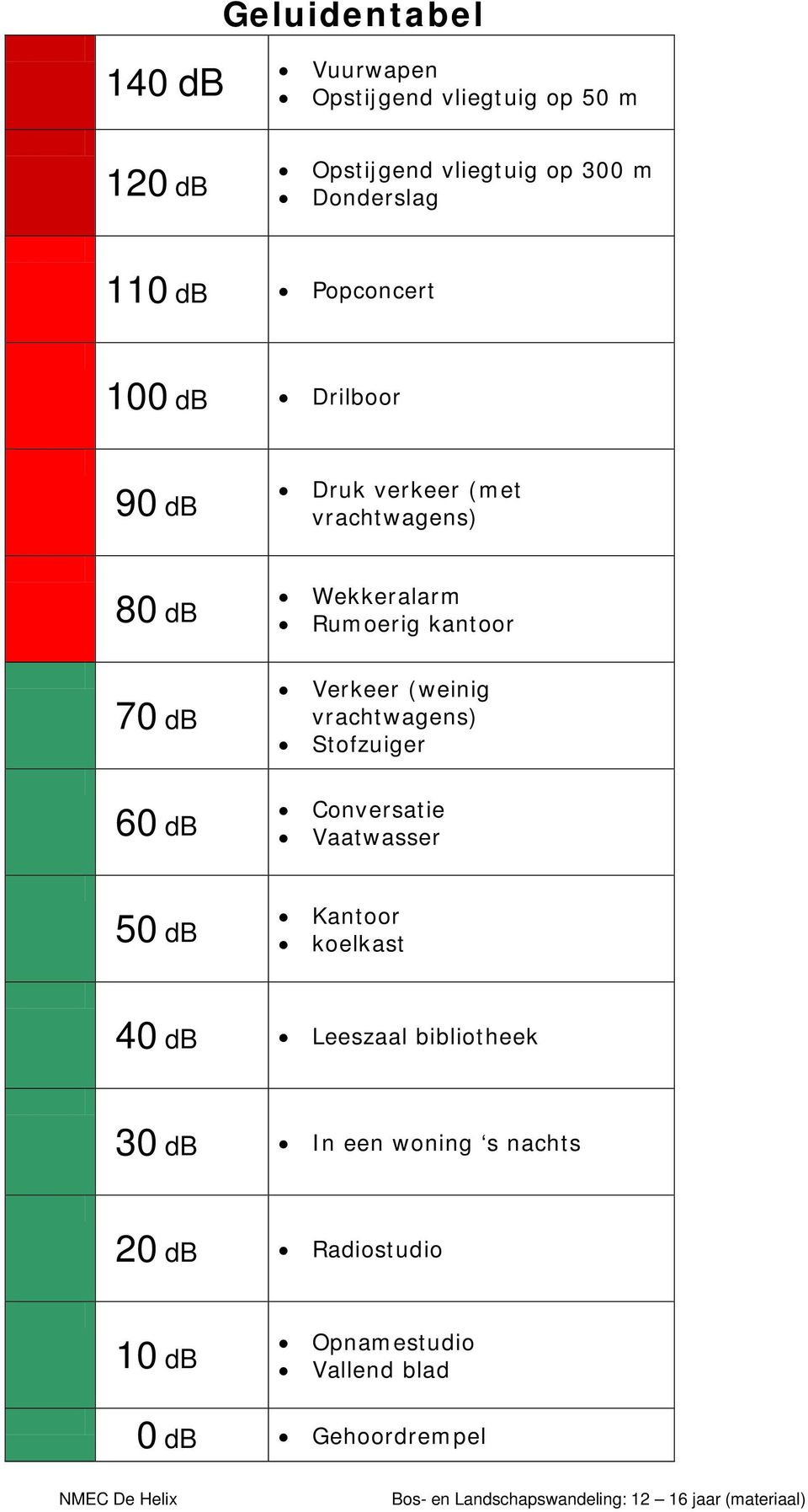 75 db 8 u = veiligheidsgrens 78 db 4 u 81