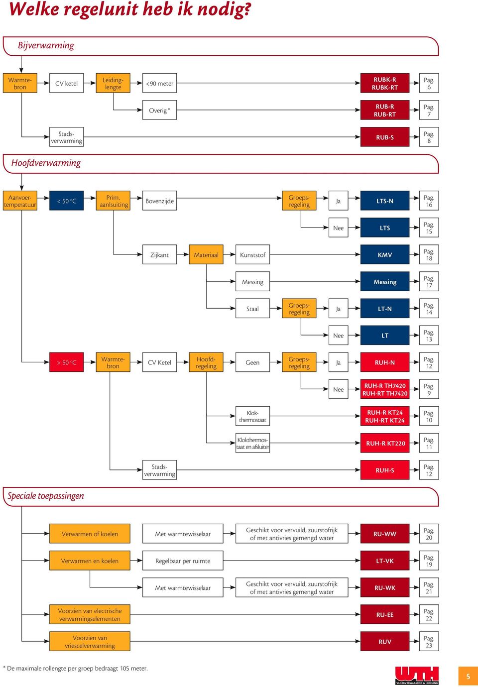 Hoofdregeling Groepsregeling Ja RUH-N 12 Nee RUH-R TH7420 RUH-RT TH7420 9 Kloktermostaat RUH-R KT24 RUH-RT KT24 10 Kloktermostaat en afsluiter RUH-R KT220 11 Stadsverwarming RUH-S 12 Speciale