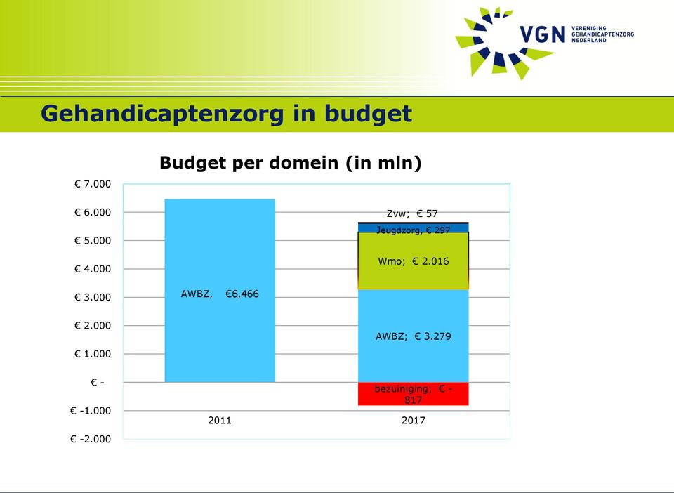 000 3.000 Zvw; 57 Jeugdzorg, 297 Wmo; 2.