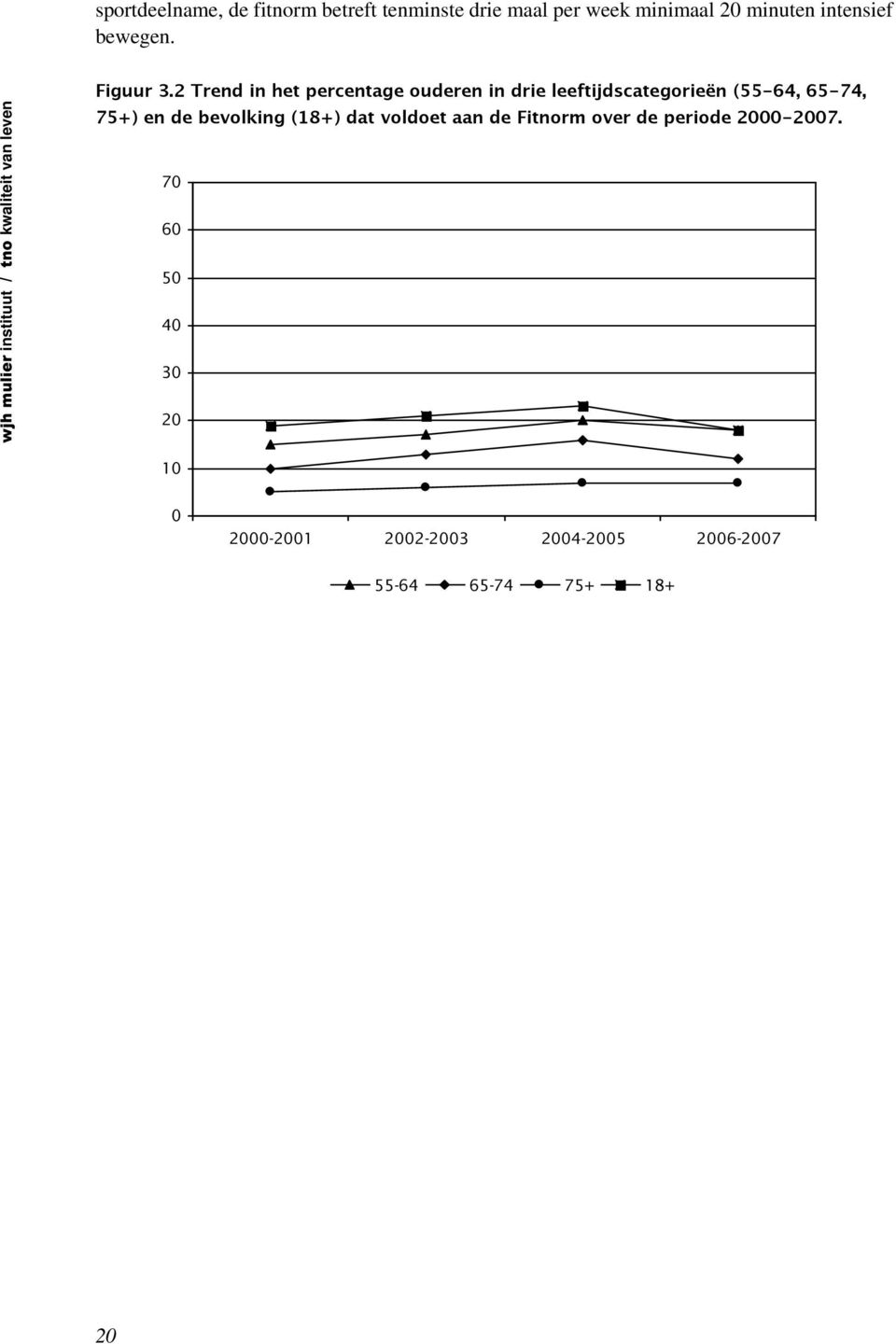 2 Trend in het percentage ouderen in drie leeftijdscategorieën (55-64, 65-74, 75+) en de bevolking