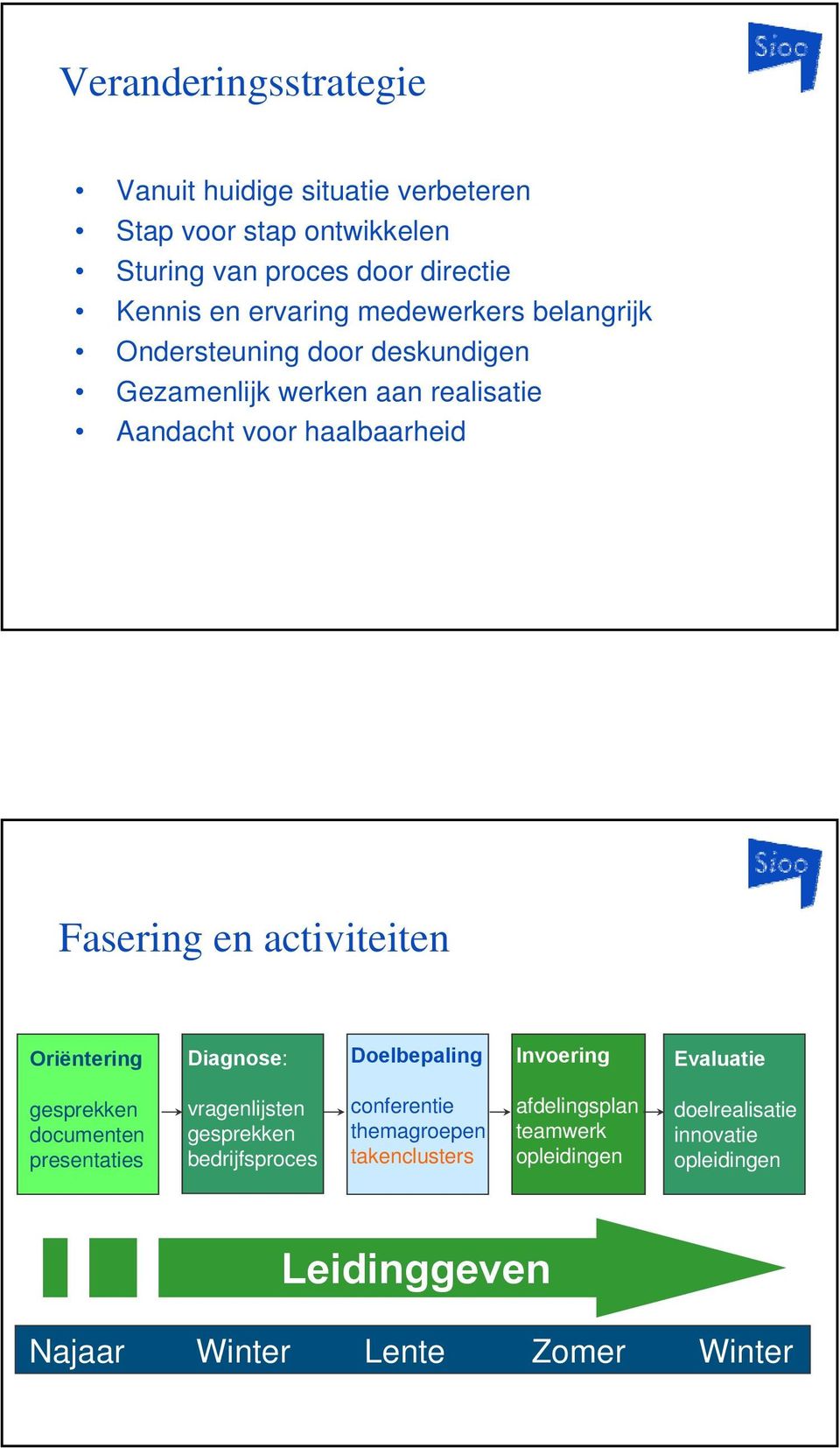 Oriëntering Diagnose: Doelbepaling Invoering Evaluatie gesprekken documenten presentaties vragenlijsten gesprekken bedrijfsproces