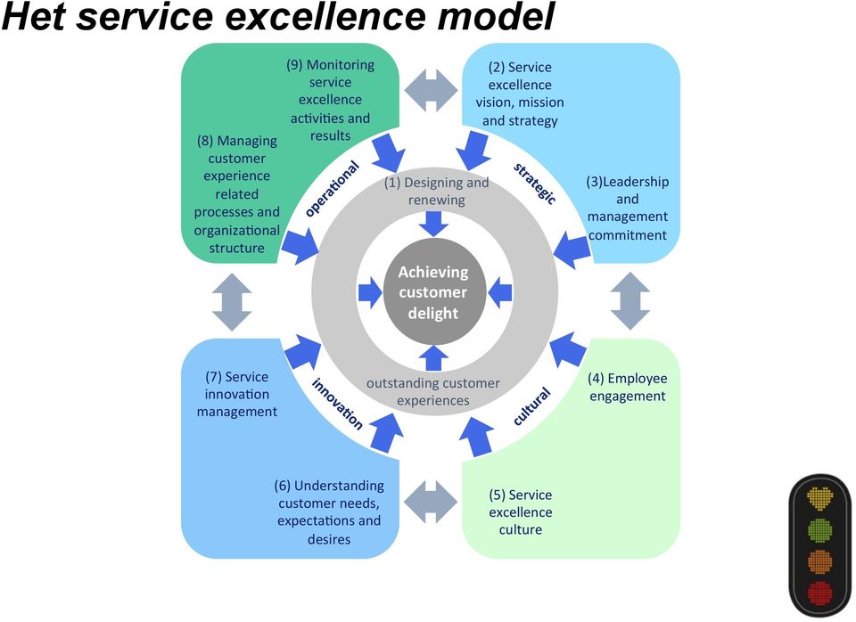 excellence vision, mission and strategy (3)Leadership and management commitment (7) Service innovamon management