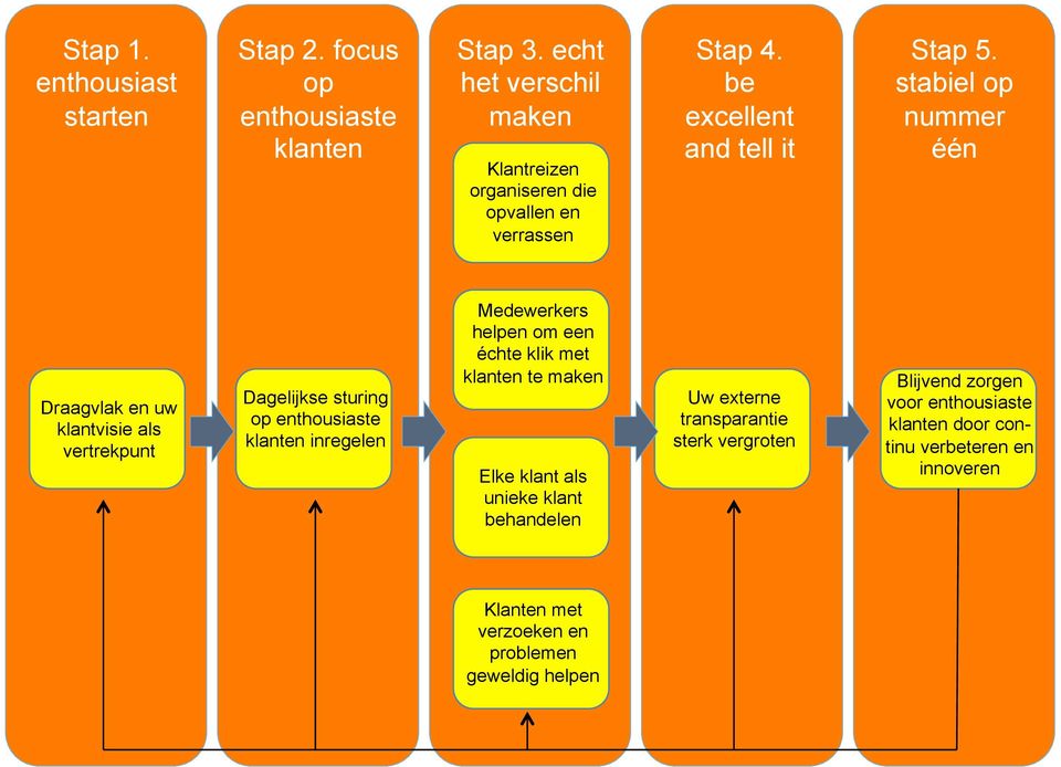 stabiel op nummer één Draagvlak en uw klantvisie als vertrekpunt Dagelijkse sturing op enthousiaste klanten inregelen Medewerkers helpen om een