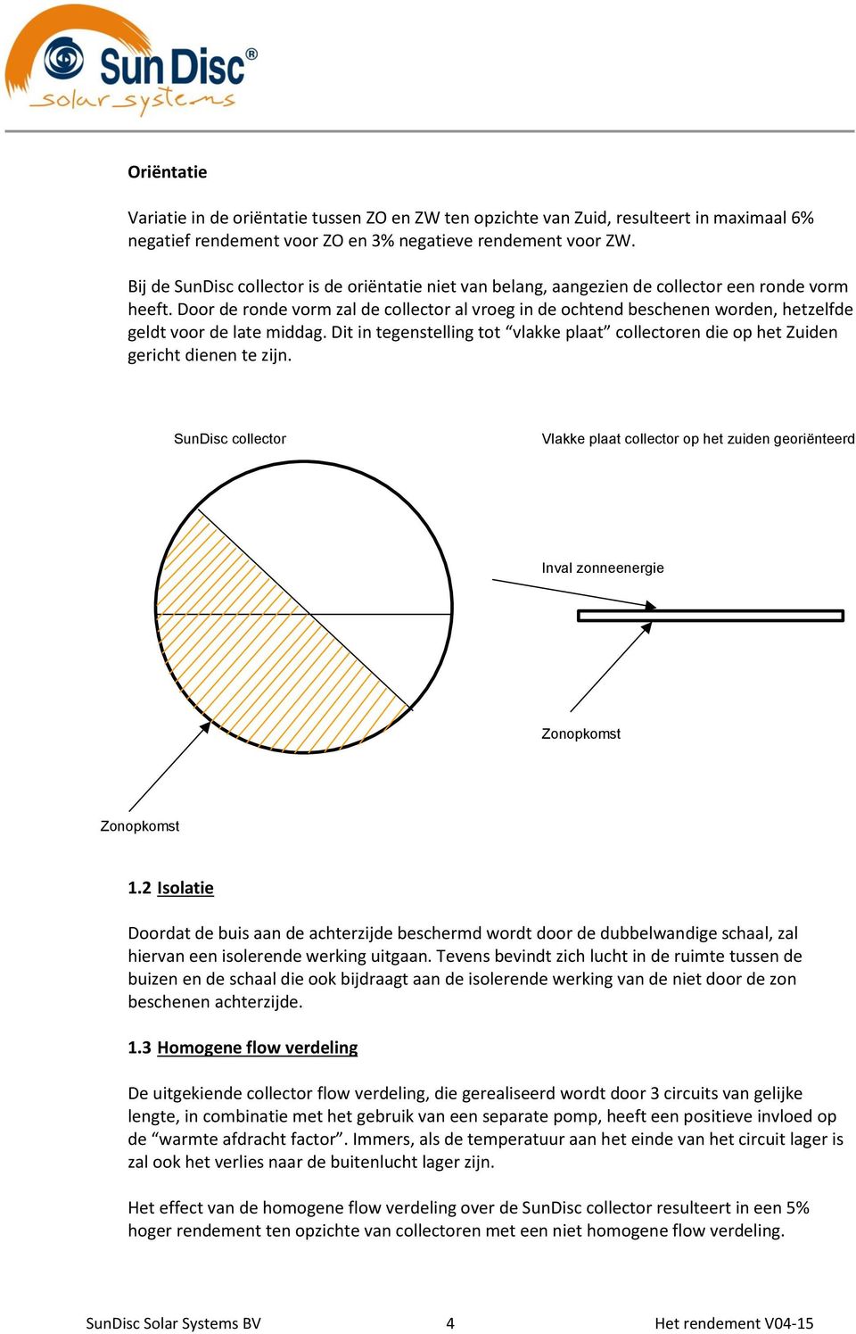 Door de ronde vorm zal de collector al vroeg in de ochtend beschenen worden, hetzelfde geldt voor de late middag.