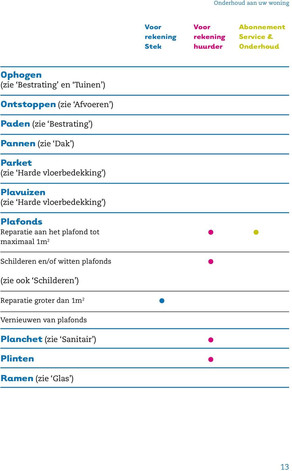 Reparatie aan het plafond tot maximaal 1m 2 Schilderen en/of witten plafonds (zie ook Schilderen )