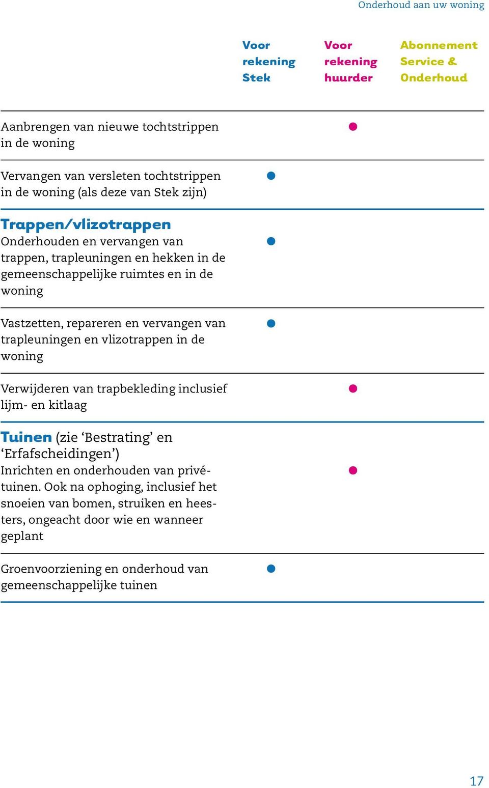 vlizotrappen in de woning Verwijderen van trapbekleding inclusief lijm- en kitlaag Tuinen (zie Bestrating en Erfafscheidingen ) Inrichten en onderhouden van