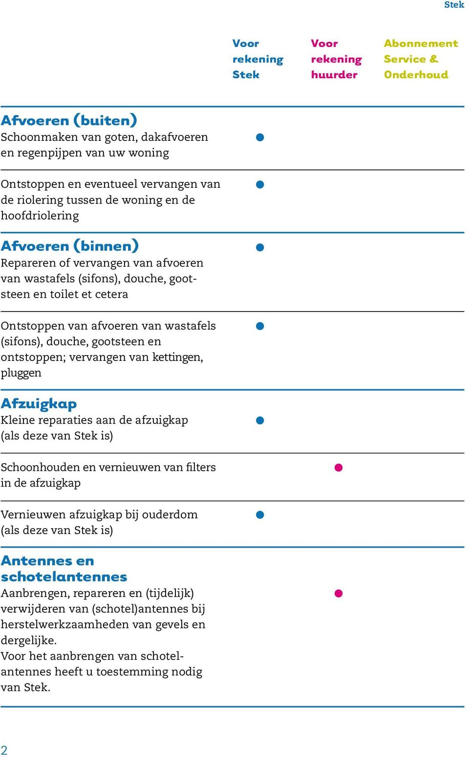 kettingen, pluggen Afzuigkap Kleine reparaties aan de afzuigkap (als deze van is) Schoonhouden en vernieuwen van filters in de afzuigkap Vernieuwen afzuigkap bij ouderdom (als deze van is)