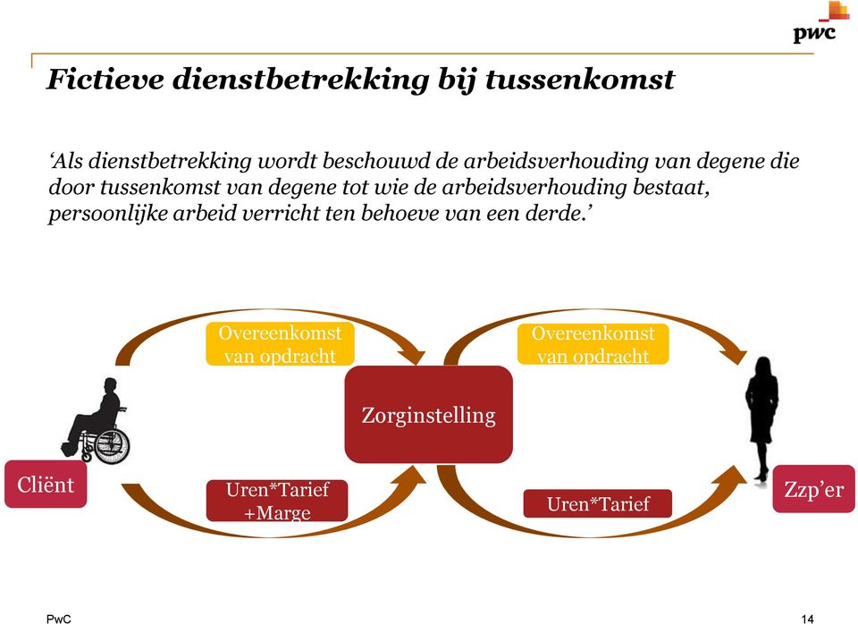 arbeidsverhouding bestaat, persoonlijke arbeid verricht ten behoeve van een derde.