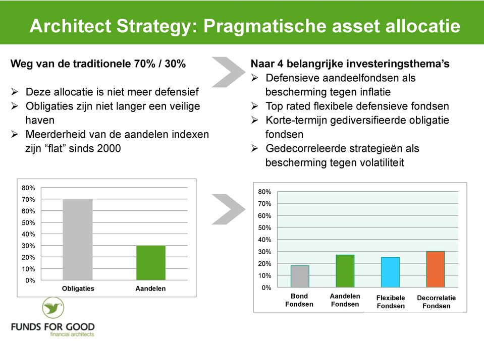 Korte-termijn gediversifieerde obligatie fondsen Gedecorreleerde strategieën als bescherming tegen volatiliteit 80% 70% 60% 50% 40% 30% 20% 10% 0% 80% 70% 60% 50% 40% 30% 20% 10%