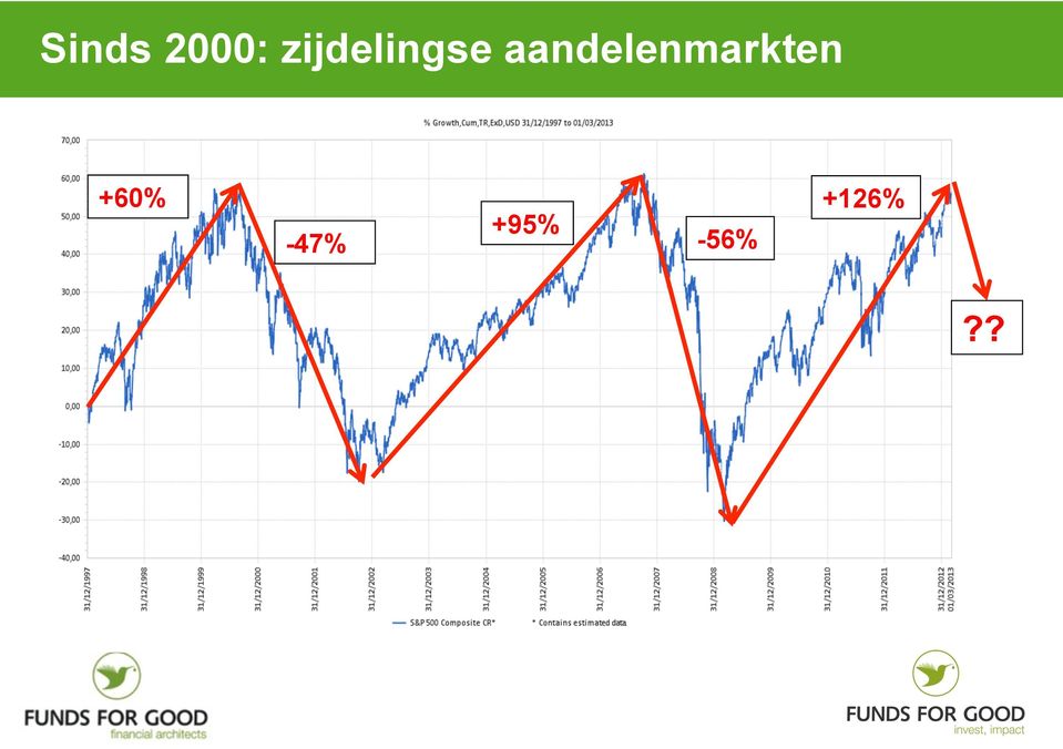 aandelenmarkten