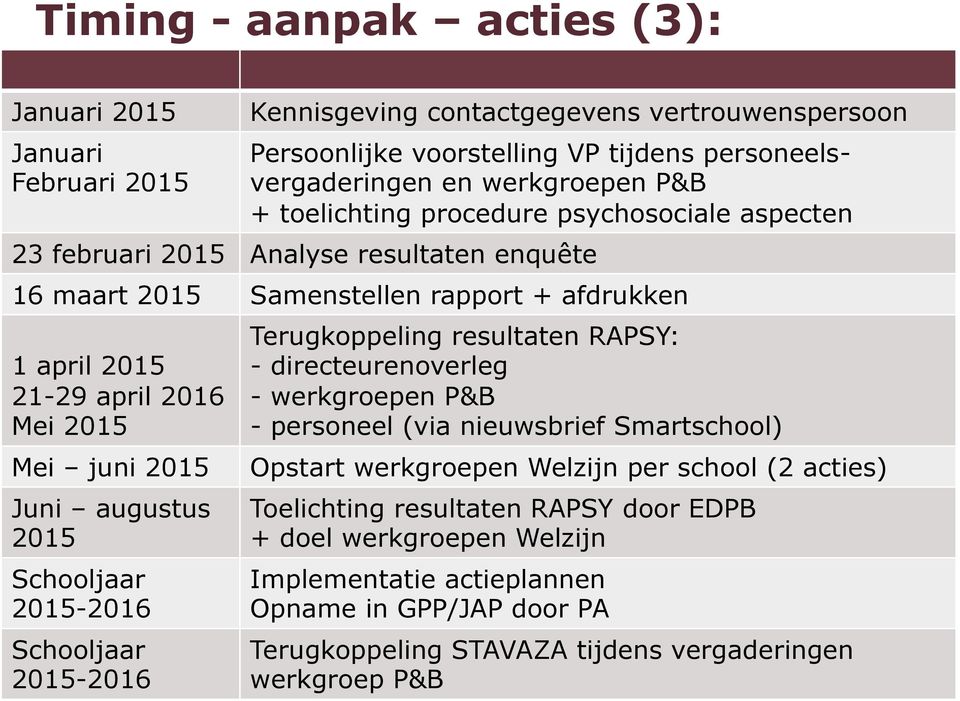 augustus 2015 Schooljaar 2015-2016 Schooljaar 2015-2016 Terugkoppeling resultaten RAPSY: - directeurenoverleg - werkgroepen P&B - personeel (via nieuwsbrief Smartschool) Opstart werkgroepen Welzijn