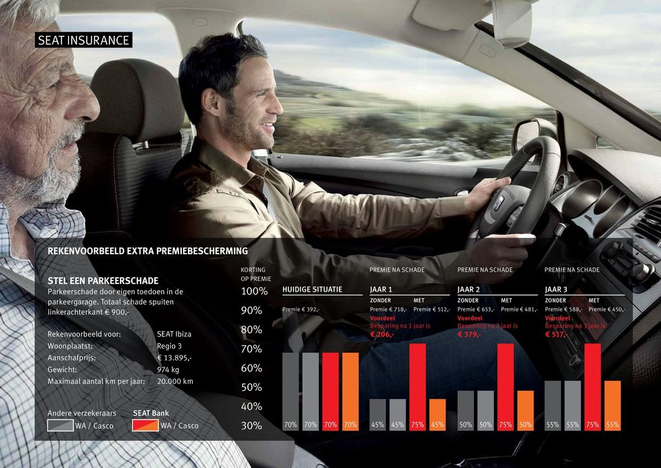 000 km Andere verzekeraars WA / Casco SEAT Bank WA / Casco KORTING OP PREMIE 100% 90% 80% 70% 60% 50% 40% 30% HUIDIGE SITUATIE Premie 392,- PREMIE NA SCHADE PREMIE NA SCHADE PREMIE NA SCHADE JAAR 1