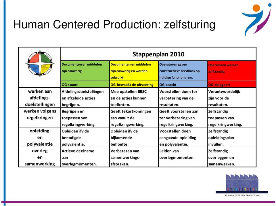 OG stuurt OG bewaakt de uitvoering OG coacht OG delegeert Afdelingsdoelstellingen Mee opstellen BBSC Voorstellen doen ter Verantwoordelijk en afgeleide acties en de acties kunnen verbetering van de