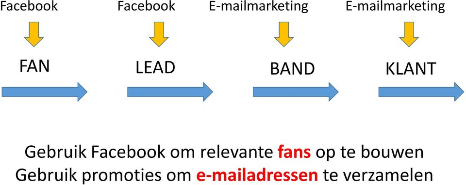 Gebruik Facebook om relevante fans op te