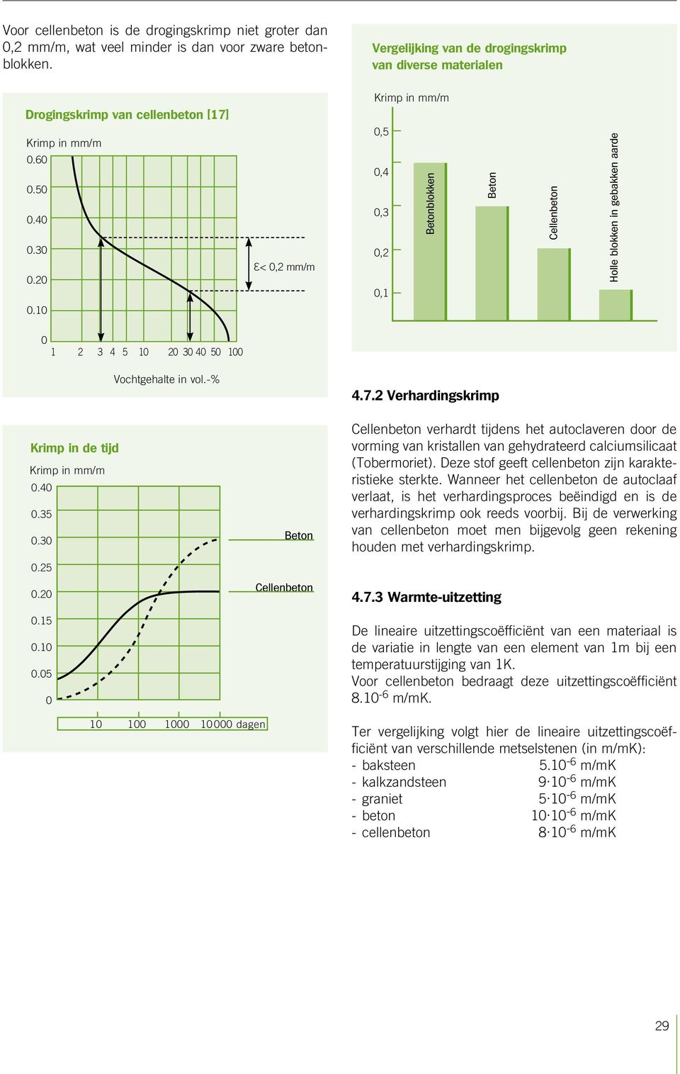 1 <,2 mm/m Krimp in mm/m,5,4,3,2,1 Betonblokken Beton Cellenbeton Holle blokken in gebakken aarde 1 2 3 4 5 1 2 3 4 5 1 Vochtgehalte in vol.-% 4.7.2 Verhardingskrimp Krimp in de tijd Krimp in mm/m.4.35.