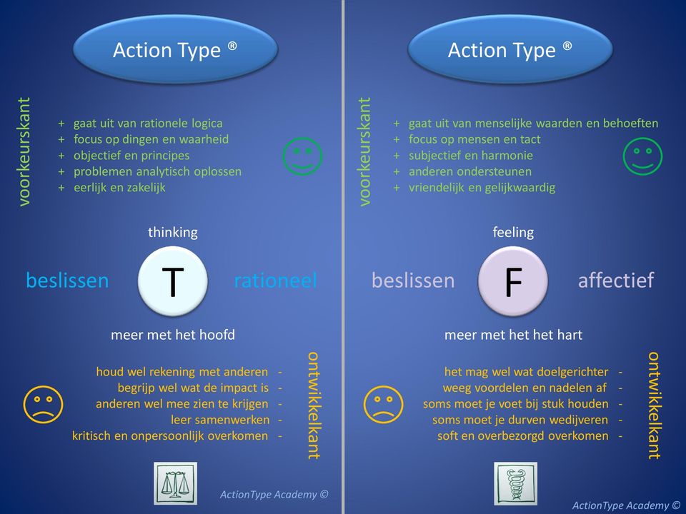 beslissen F affectief meer met het hoofd meer met het het hart houd wel rekening met anderen - begrijp wel wat de impact is - anderen wel mee zien te krijgen - leer samenwerken - kritisch en