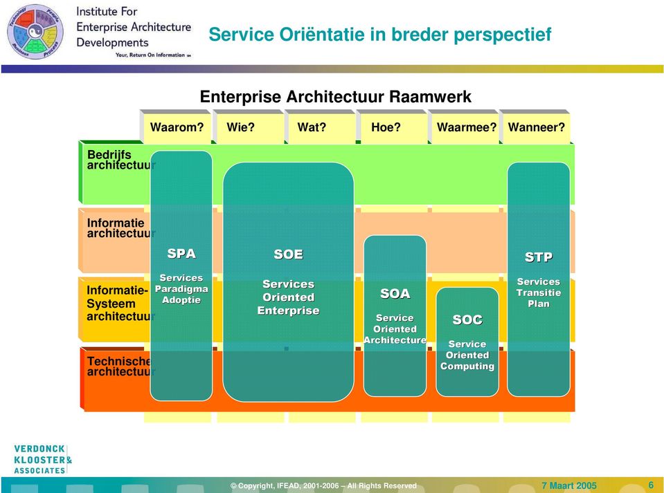 Informatie architectuur SPA SOE STP Informatiearchitectuur Systeem Technische