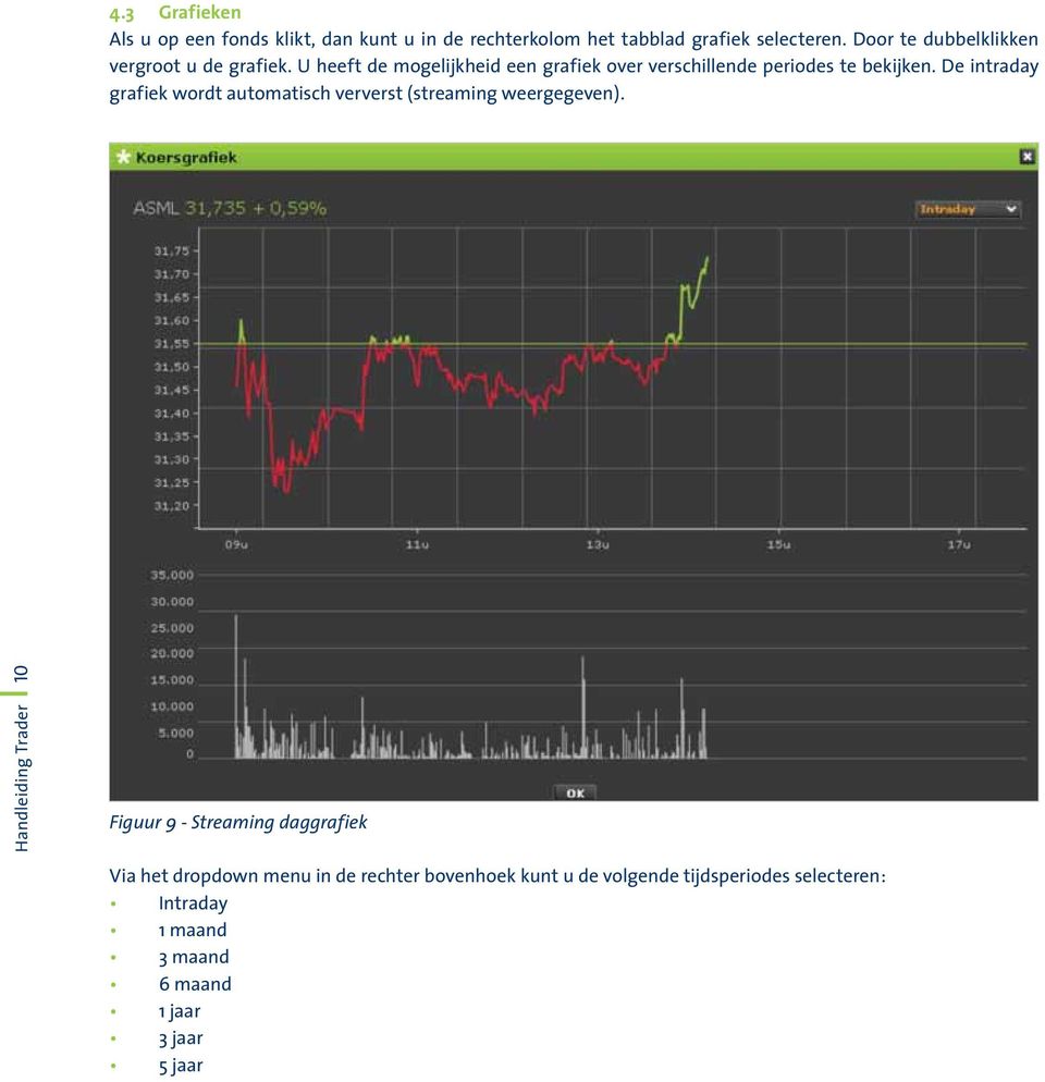 De intraday grafiek wordt automatisch ververst (streaming weergegeven).