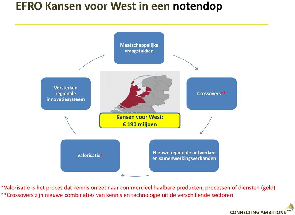 samenwerkingsverbanden *Valorisatie is het proces dat kennis omzet naar commercieel haalbare producten,