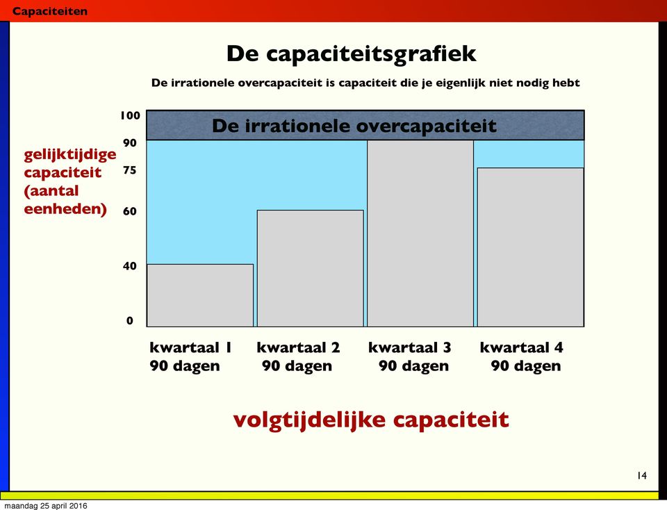 eenheden) 100 90 75 60 De irrationele overcapaciteit 40 0 kwartaal 1 kwartaal