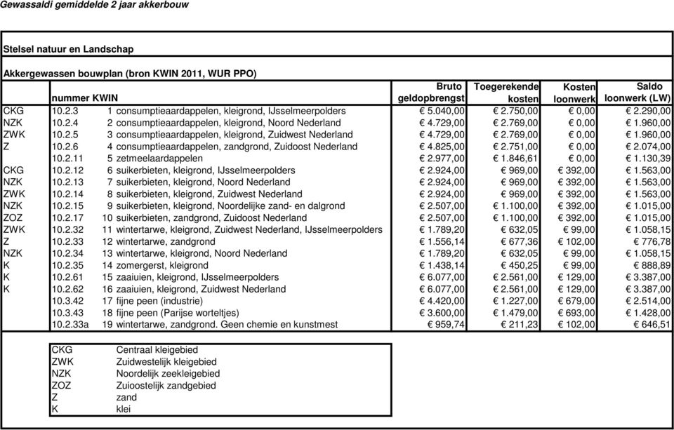 960,00 ZWK 10.2.5 3 consumptieaardappelen, kleigrond, Zuidwest Nederland 4.729,00 2.769,00 0,00 1.960,00 Z 10.2.6 4 consumptieaardappelen, zandgrond, Zuidoost Nederland 4.825,00 2.751,00 0,00 2.