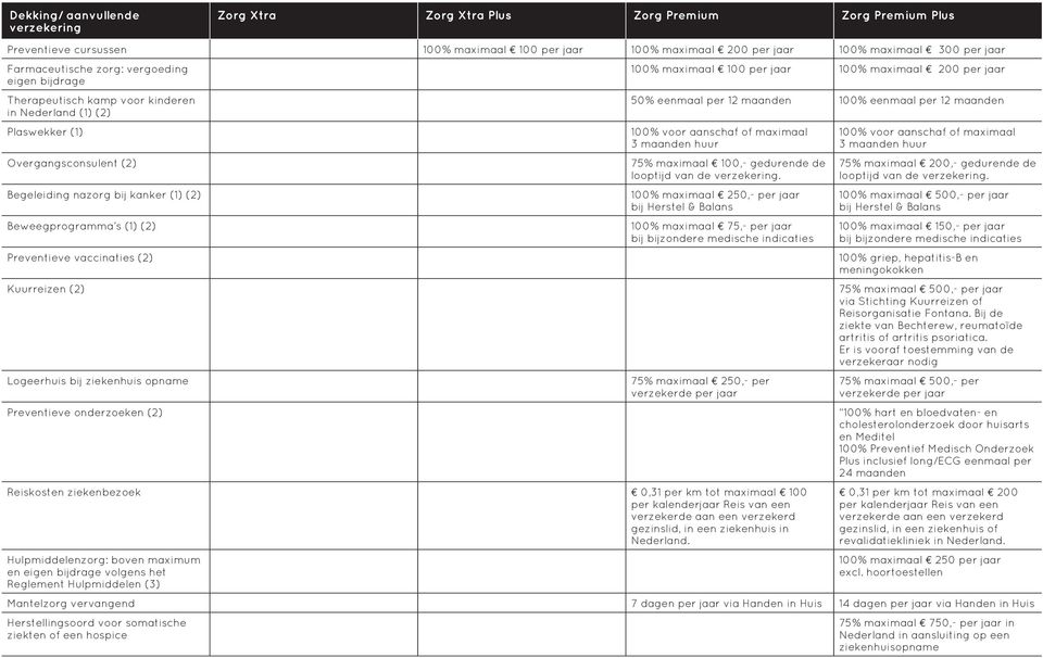 (2) Preventieve vaccinaties (2) Kuurreizen (2) Logeerhuis bij ziekenhuis opname Preventieve onderzoeken (2) 100% maximaal 100 per jaar 100% maximaal 200 per jaar 50% eenmaal per 12 maanden 100%