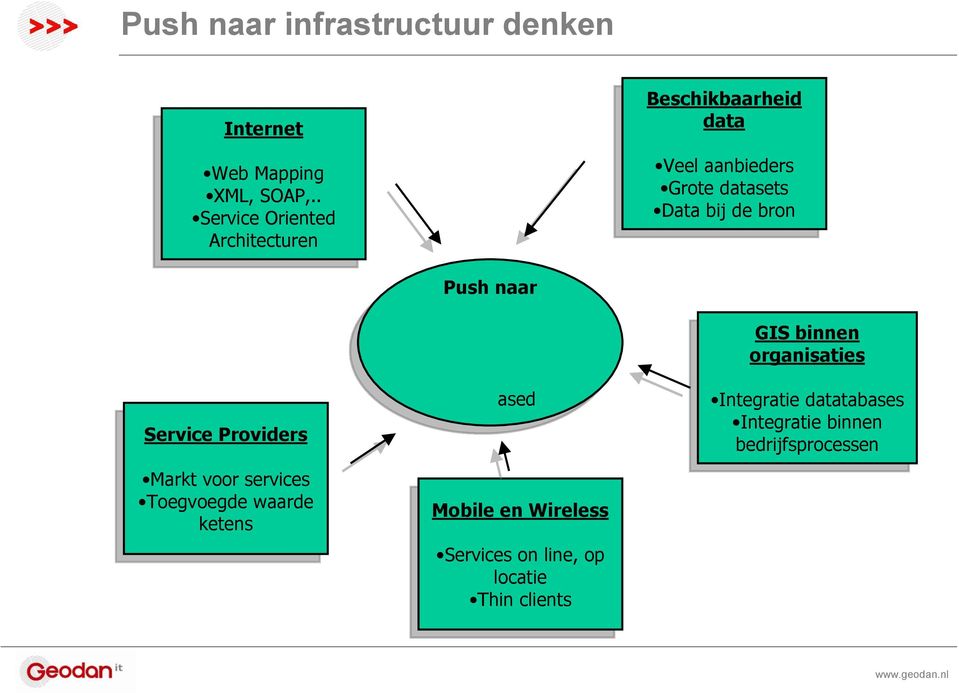 . Service Service Oriented Oriented Architecturen Architecturen Service Service Providers Providers Markt Markt voor voor services services Toegvoegde Toegvoegde waarde waarde ketens ketens Push Push