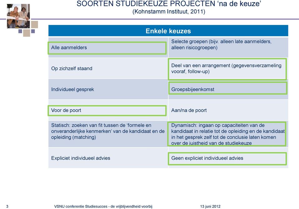 Voor de poort Aan/na de poort Statisch: zoeken van fit tussen de formele en onveranderlijke kenmerken van de kandidaat en de opleiding (matching) Dynamisch: ingaan op