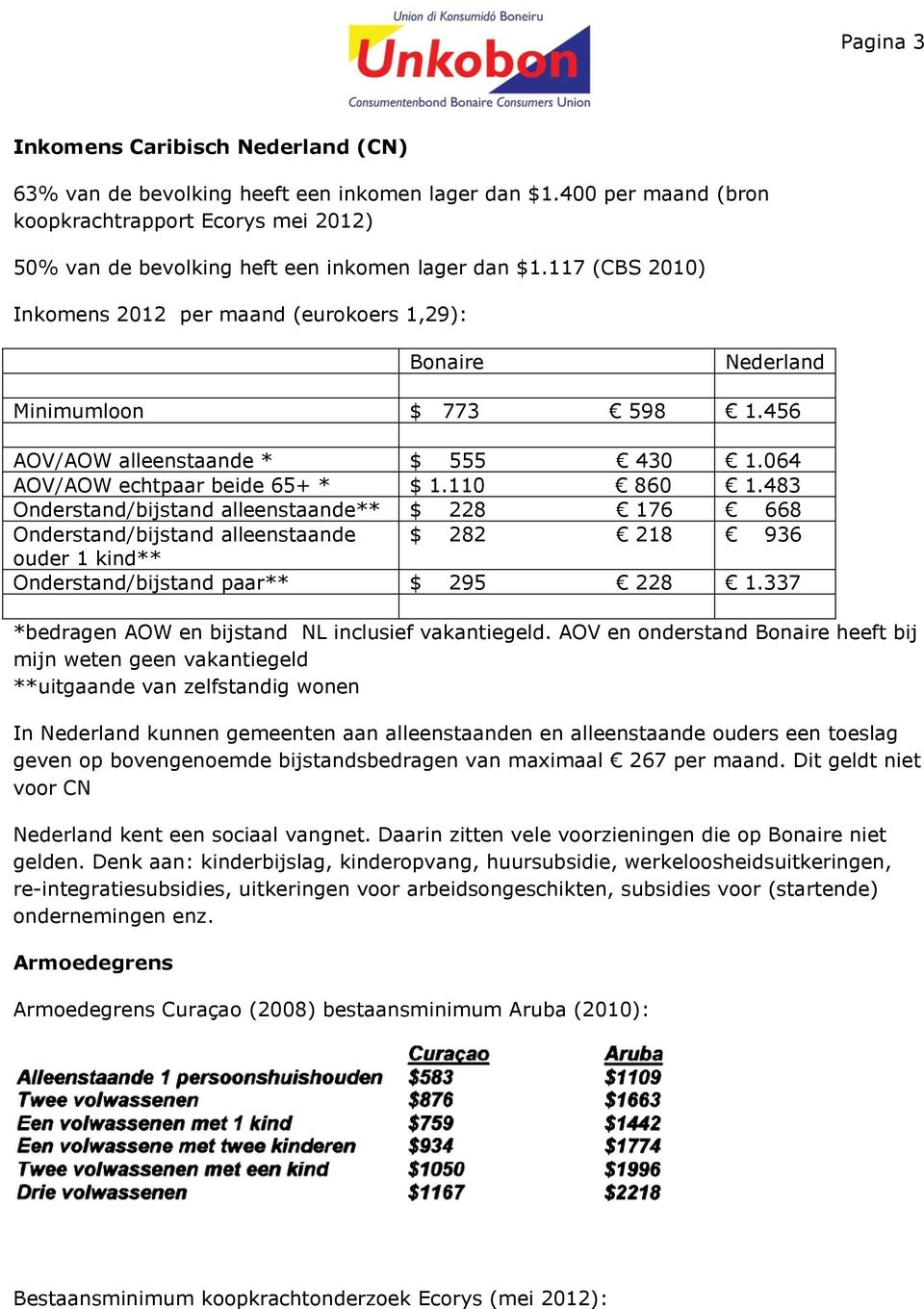 117 (CBS 2010) Inkomens 2012 per maand (eurokoers 1,29): Bonaire Nederland Minimumloon $ 773 598 1.456 AOV/AOW alleenstaande * $ 555 430 1.064 AOV/AOW echtpaar beide 65+ * $ 1.110 860 1.