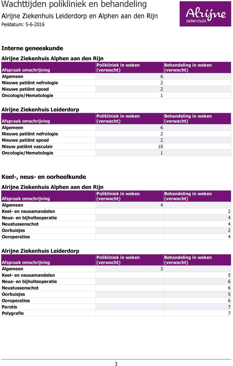 Oncologie/Hematologie 1 Keel-, neus- en oorheelkunde Keel- en neusamandelen 2 Neus- en bijholteoperatie 4 Neustussenschot 4