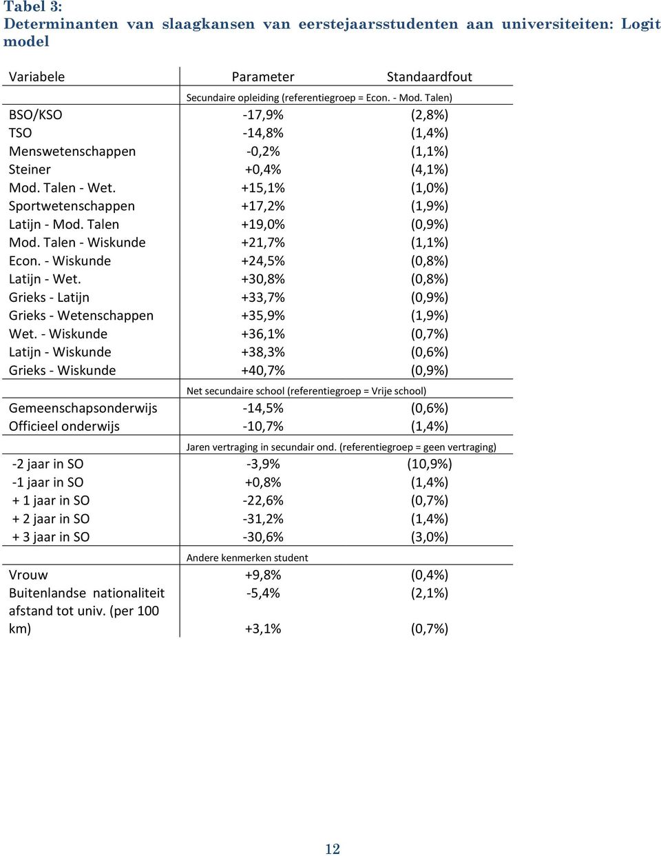 Talen +19,0% (0,9%) Mod. Talen - Wiskunde +21,7% (1,1%) Econ. - Wiskunde +24,5% (0,8%) Latijn - Wet. +30,8% (0,8%) Grieks - Latijn +33,7% (0,9%) Grieks - Wetenschappen +35,9% (1,9%) Wet.