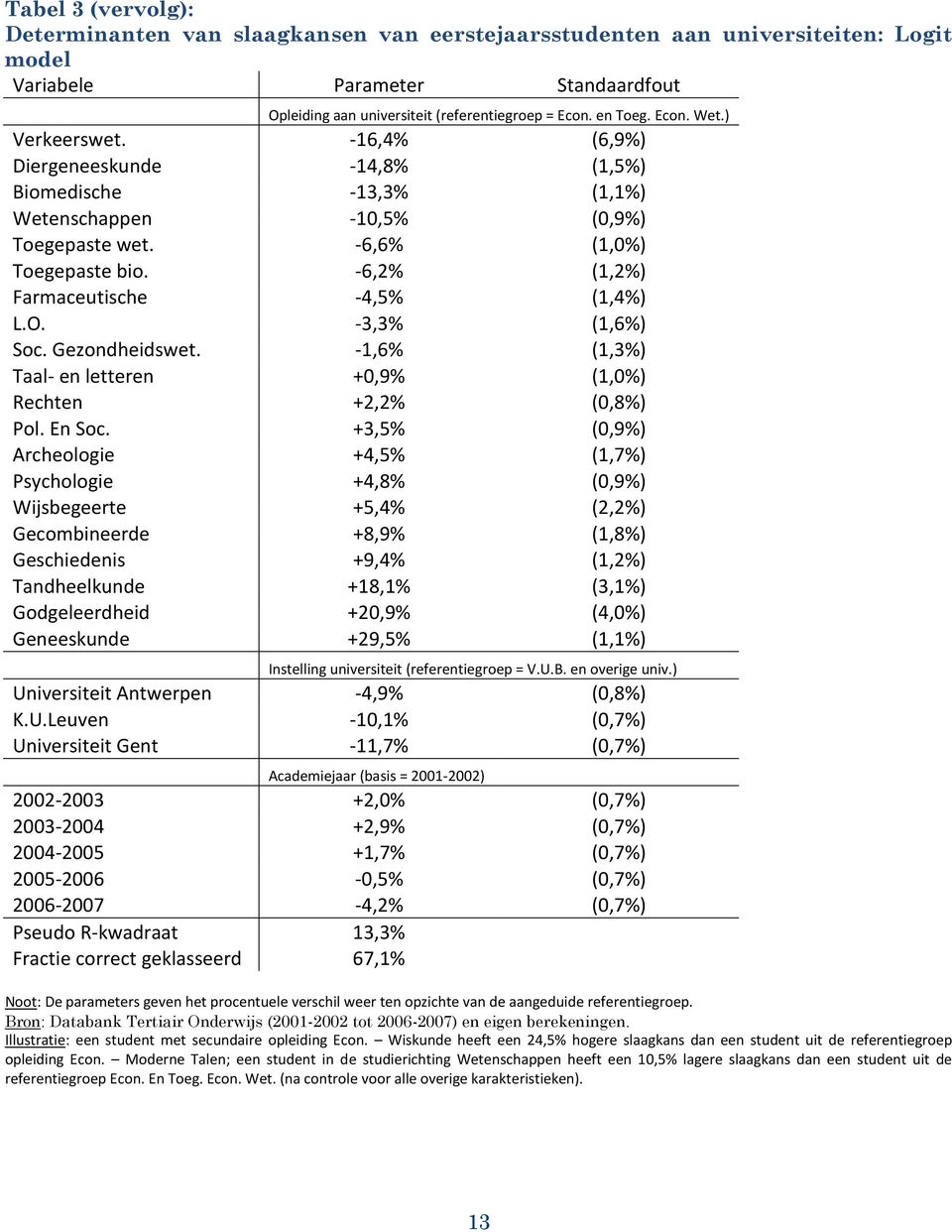 -6,2% (1,2%) Farmaceutische -4,5% (1,4%) L.O. -3,3% (1,6%) Soc. Gezondheidswet. -1,6% (1,3%) Taal- en letteren +0,9% (1,0%) Rechten +2,2% (0,8%) Pol. En Soc.