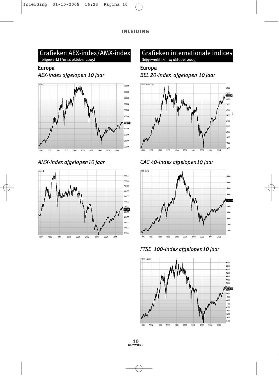 indices (bijgewerkt t/m 14 oktober 2005) Europa BEL 20-index afgelopen 10 jaar