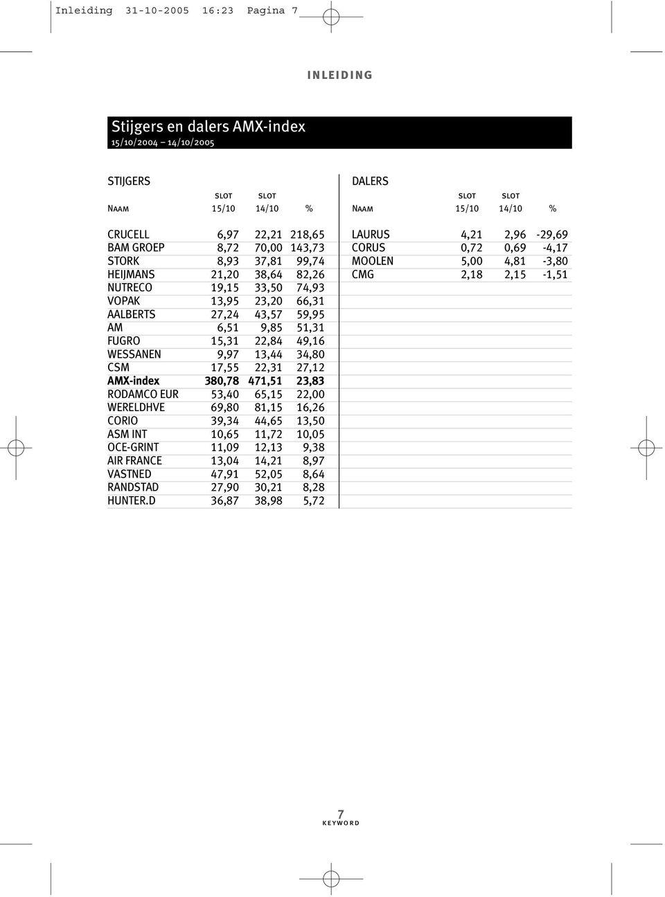 23,20 66,31 AALBERTS 27,24 43,57 59,95 AM 6,51 9,85 51,31 FUGRO 15,31 22,84 49,16 WESSANEN 9,97 13,44 34,80 CSM 17,55 22,31 27,12 AMX-index 380,78 471,51 23,83 RODAMCO EUR 53,40 65,15 22,00