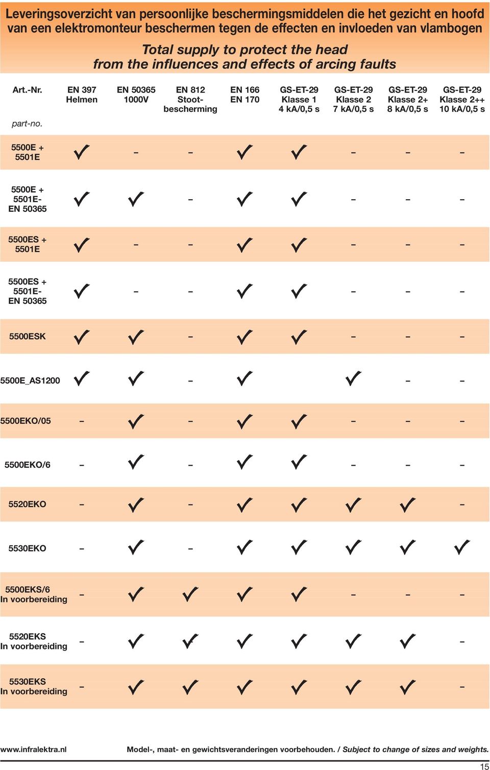 EN 397 EN 50365 EN 812 EN 166 GS-ET-29 GS-ET-29 GS-ET-29 GS-ET-29 Helmen 1000V Stoot- EN 170 Klasse 1 Klasse 2 Klasse 2+ Klasse 2++ bescherming 4 ka/0,5 s 7 ka/0,5 s