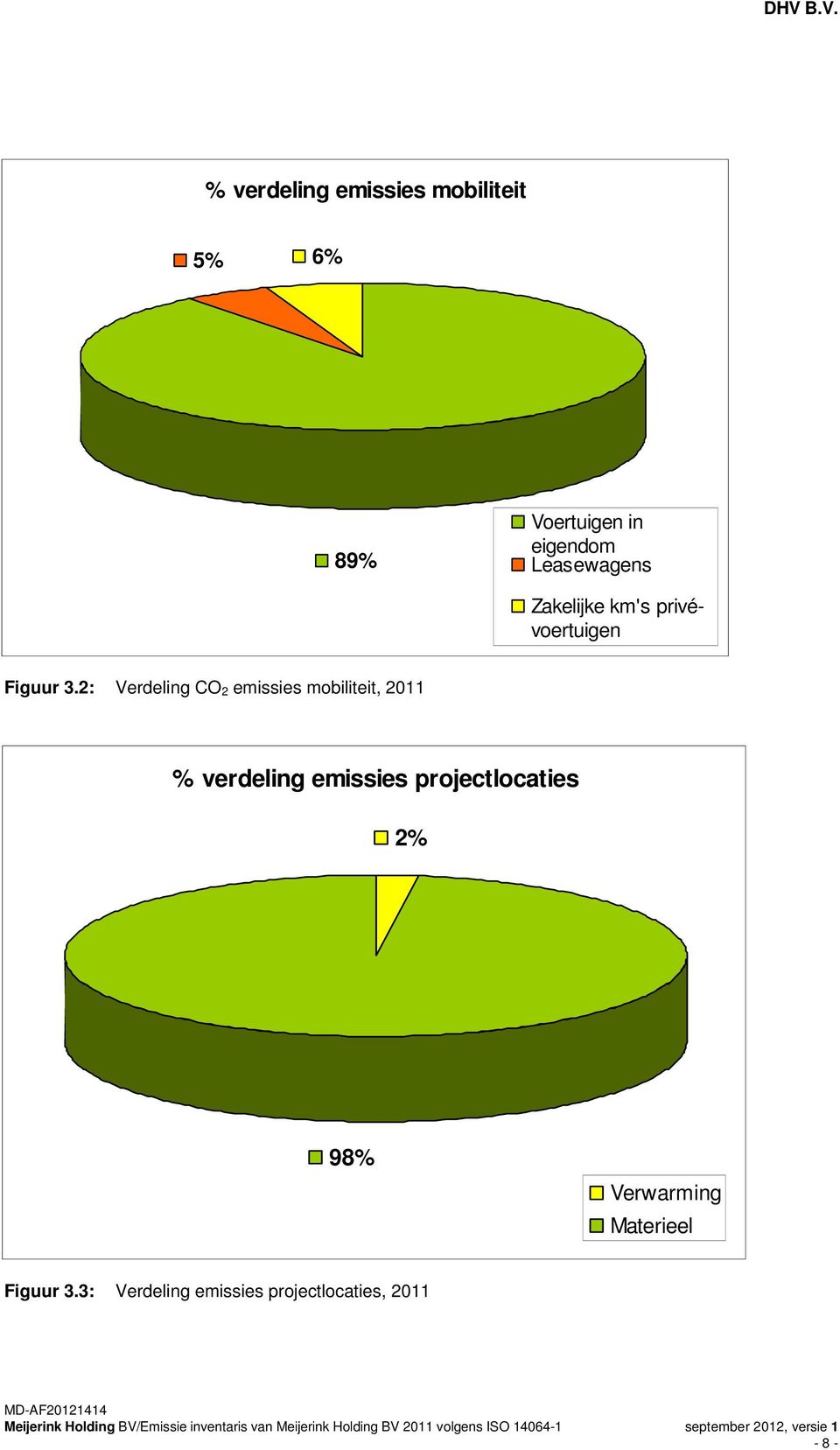 2: Verdeling CO 2 emissies mobiliteit, 2011 % verdeling emissies