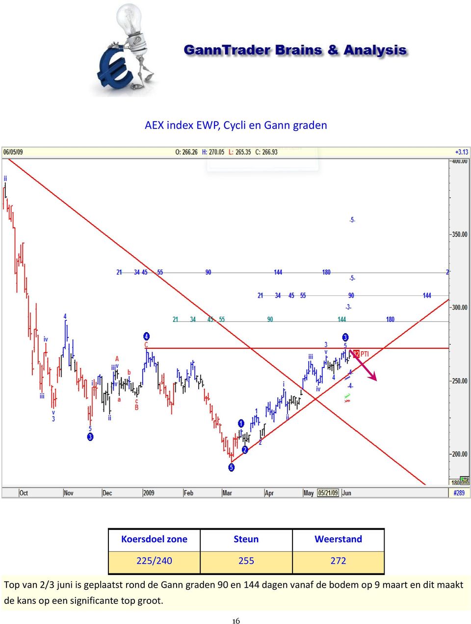 rond de Gann graden 90 en 144 dagen vanaf de bodem op 9