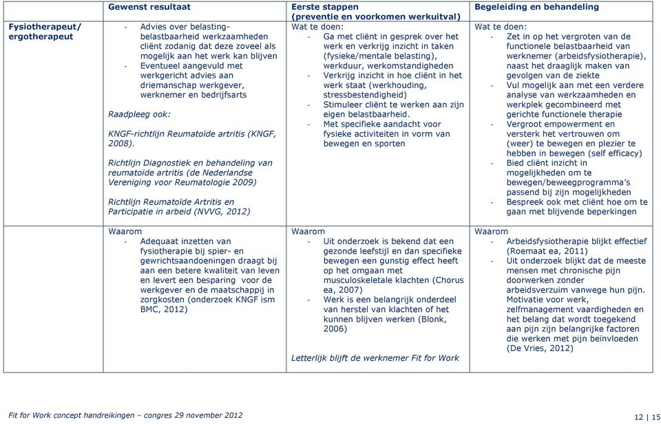 Richtlijn Diagnostiek en behandeling van reumatoïde artritis (de Nederlandse Vereniging voor Reumatologie 2009) Richtlijn Reumatoïde Artritis en Participatie in arbeid (NVVG, 2012) Ga met cliënt in