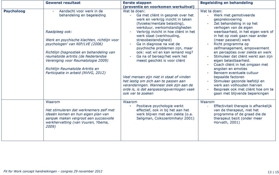 eigen plan van aanpak maken vergroot een succesvolle werkhervatting (van Vuuren, Ybema, 2009) - Ga met cliënt in gesprek over het werk en verkrijg inzicht in taken (fysieke/mentale belasting),