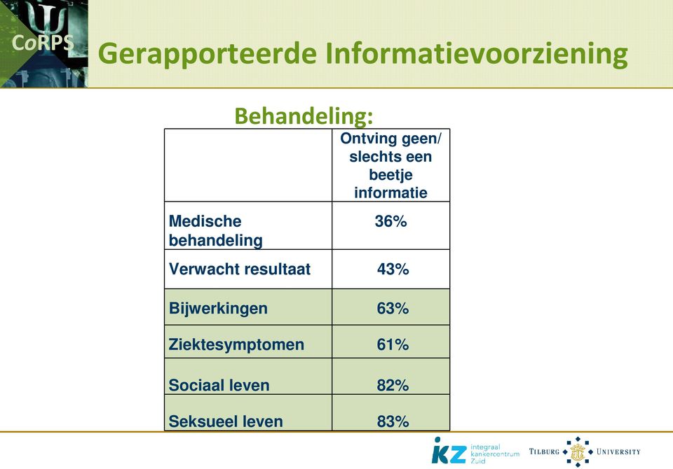 behandeling 36% Verwacht resultaat 43% Bijwerkingen