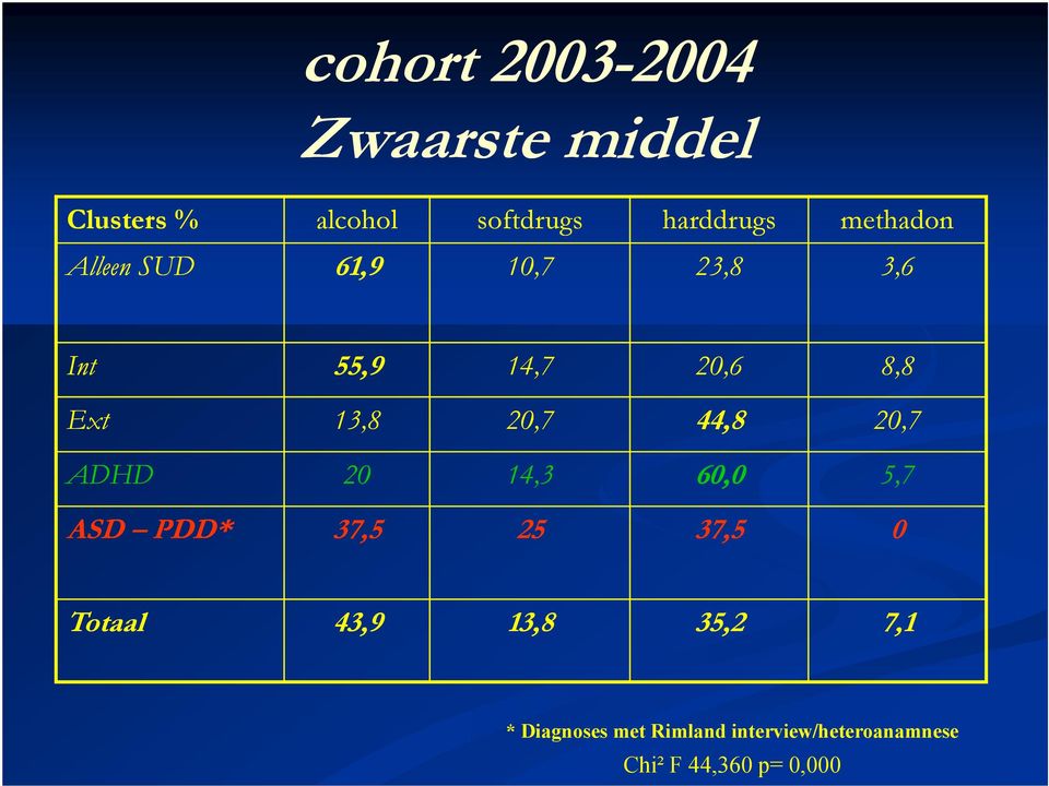 44,8 20,7 ADHD 20 14,3 60,0 5,7 ASD PDD* 37,5 25 37,5 0 Totaal 43,9 13,8