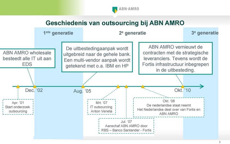 Tevens wordt de Fortis infrastructuur inbegrepen in de uitbesteding. Dec. 02 Aug. 05 Okt. 10 Apr. 01 Start onderzoek outsourcing Mrt.