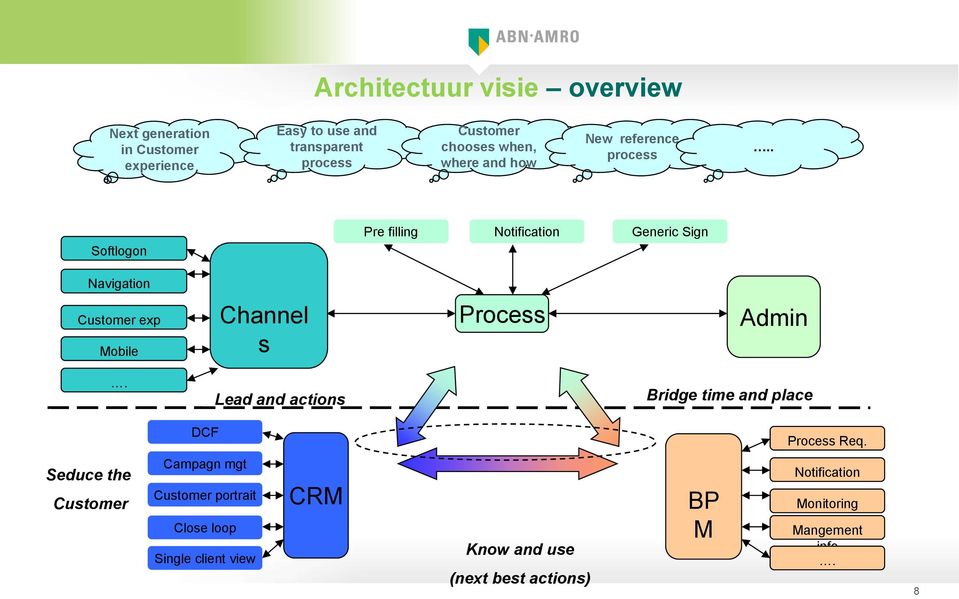 . Softlogon Pre filling Notification Generic Sign Navigation Customer exp Mobile Channel s Process Admin.